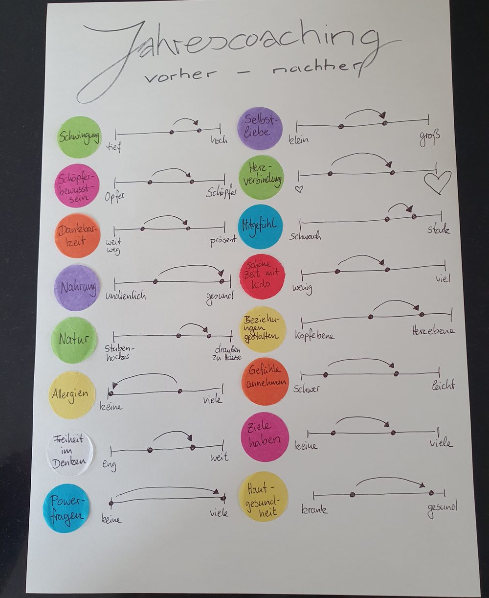Flipchart aus einem Jahrescoaching: handschriftliche Vorher-Nachher-Übersicht einer Klientin